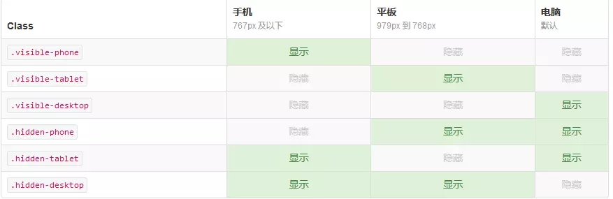 bootstrap系列之响应式布局