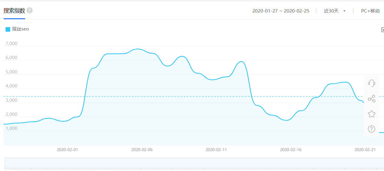 屌丝SEO指数分析 屌丝SEO指数分析