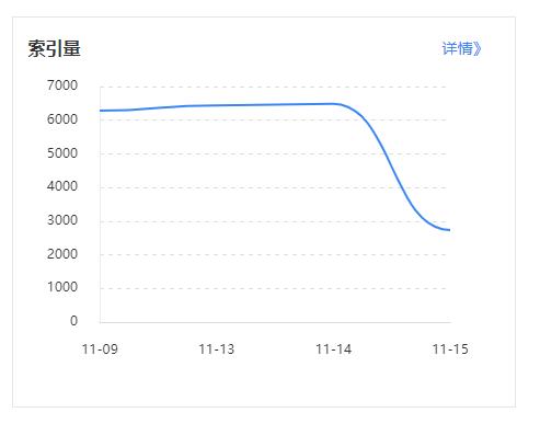 大量站点百度索引量断崖式暴跌 大量站点百度索引量断崖式暴跌