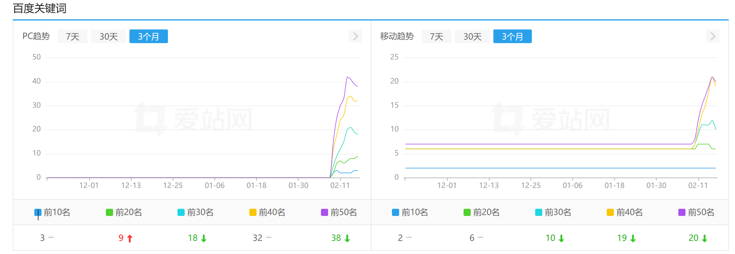 近段时间网站SEO情况