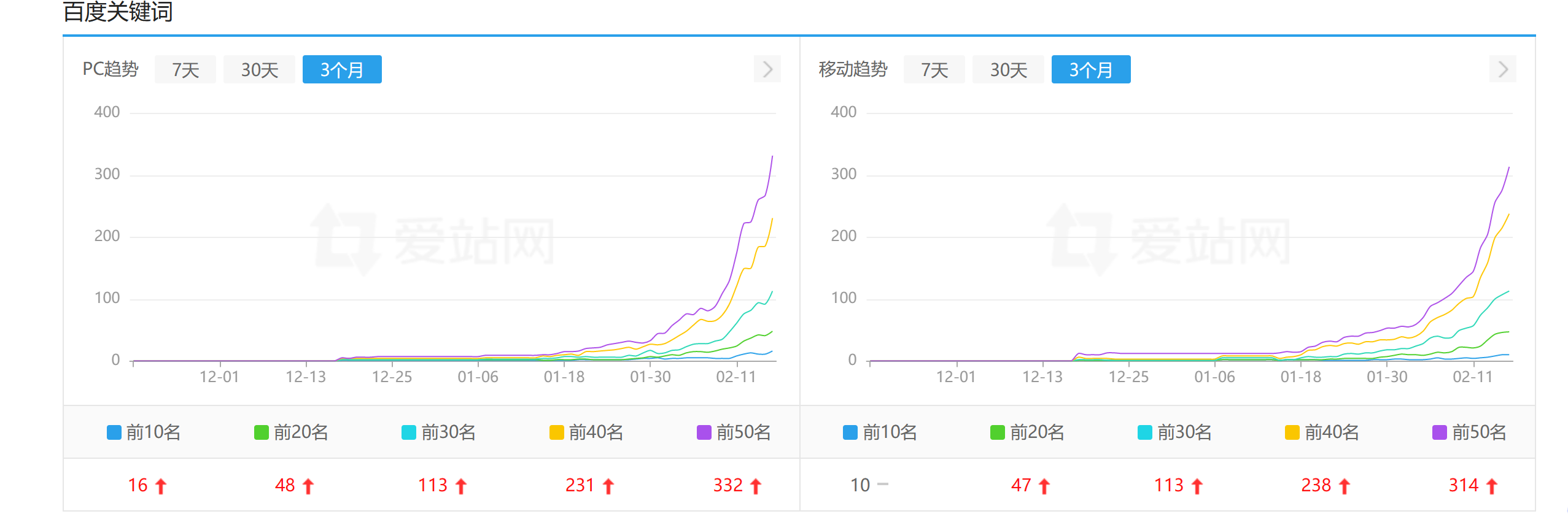 近段时间网站SEO情况