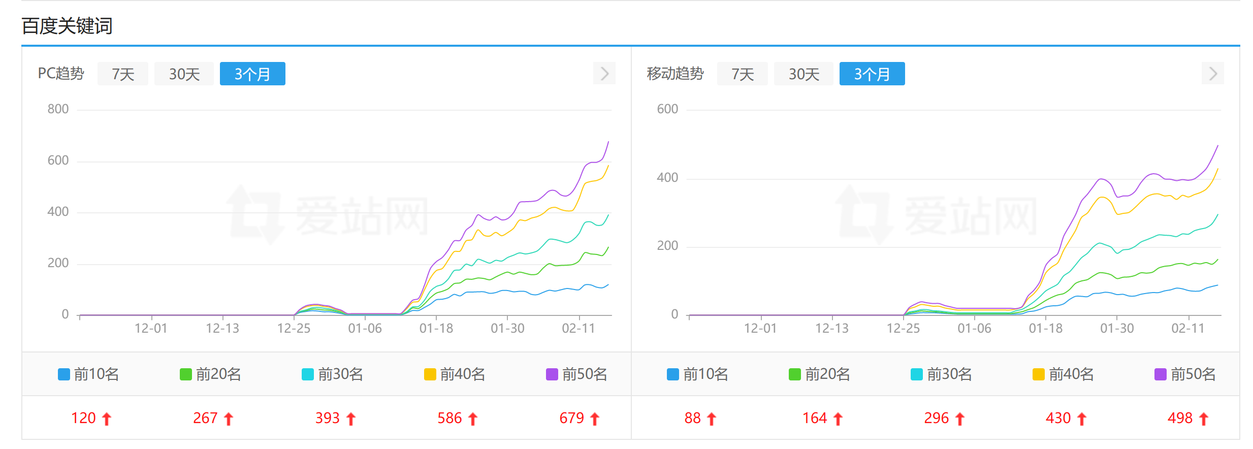 近段时间网站SEO情况