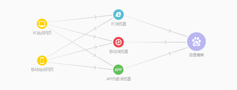 百度暂停搜索资源平台自动推送JS功能