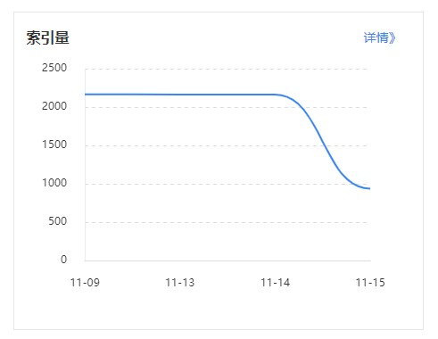 大量站点百度索引量断崖式暴跌