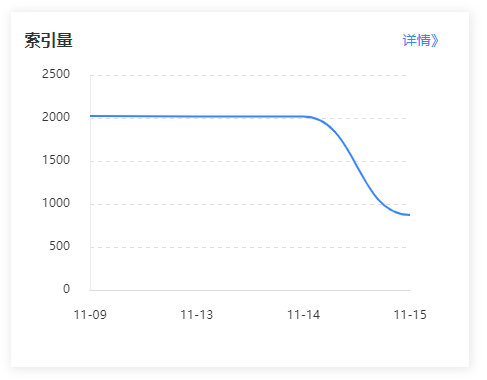 大量站点百度索引量断崖式暴跌