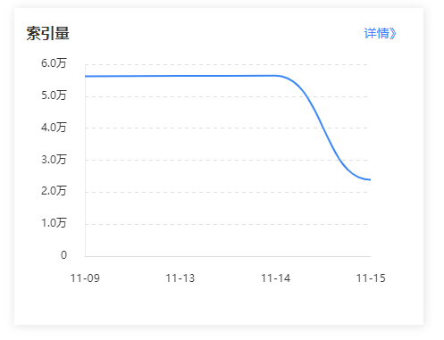 大量站点百度索引量断崖式暴跌